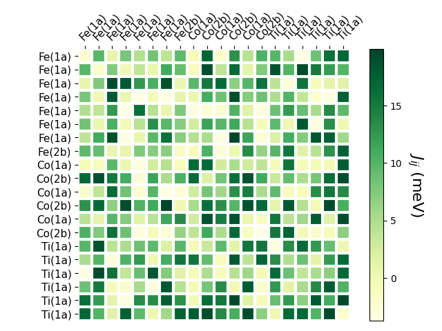 Exchange coupling parameters