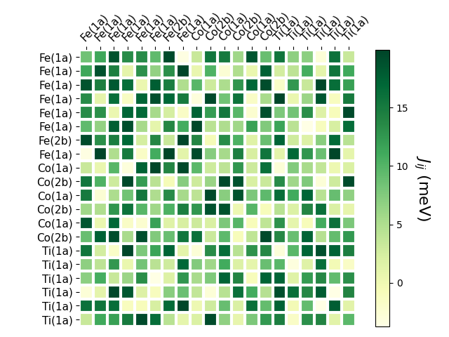 Exchange coupling parameters