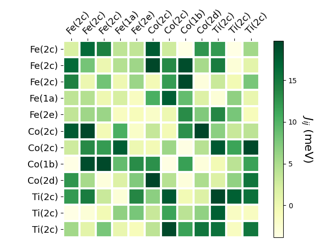 Exchange coupling parameters