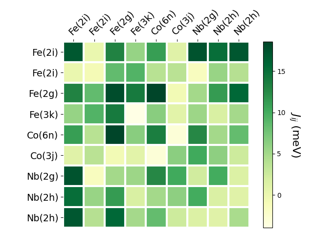 Exchange coupling parameters