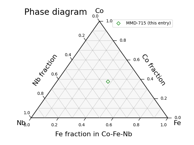 Phase diagram