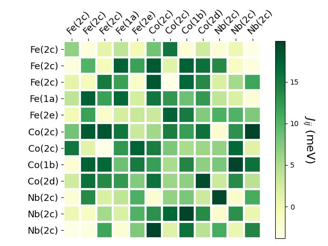 Exchange coupling parameters