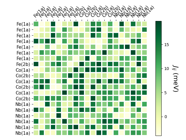 Exchange coupling parameters