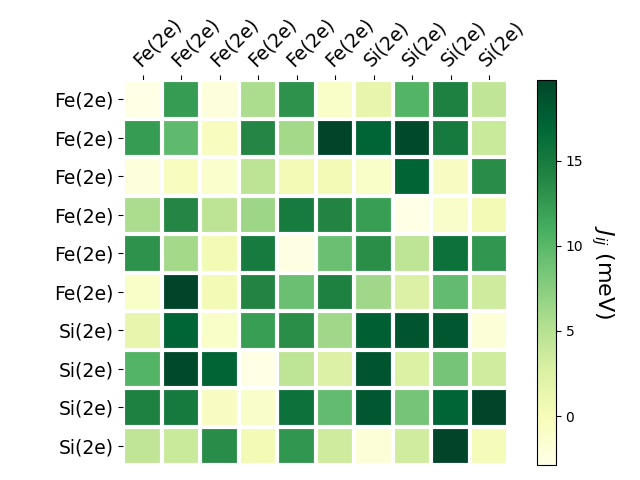 Exchange coupling parameters