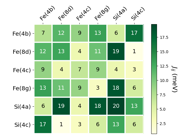 Exchange coupling parameters