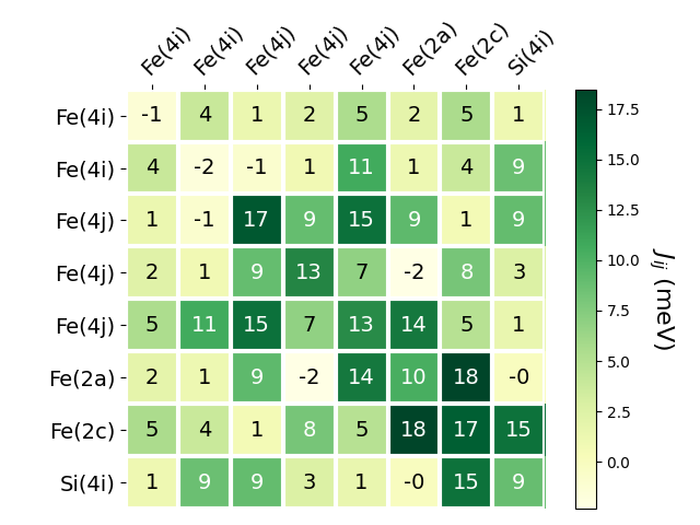 Exchange coupling parameters