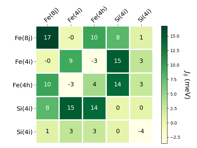 Exchange coupling parameters