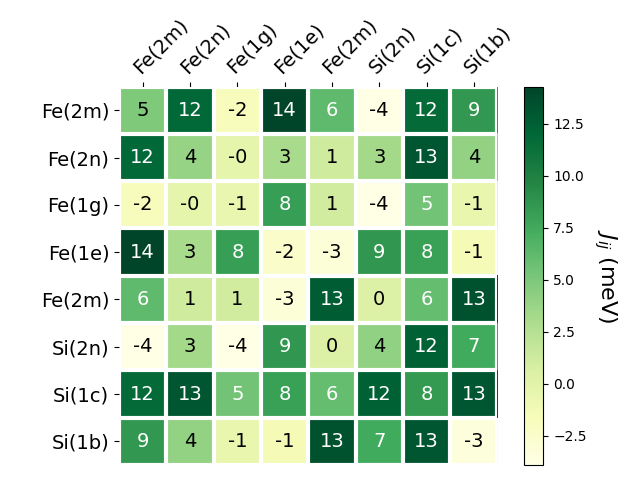 Exchange coupling parameters