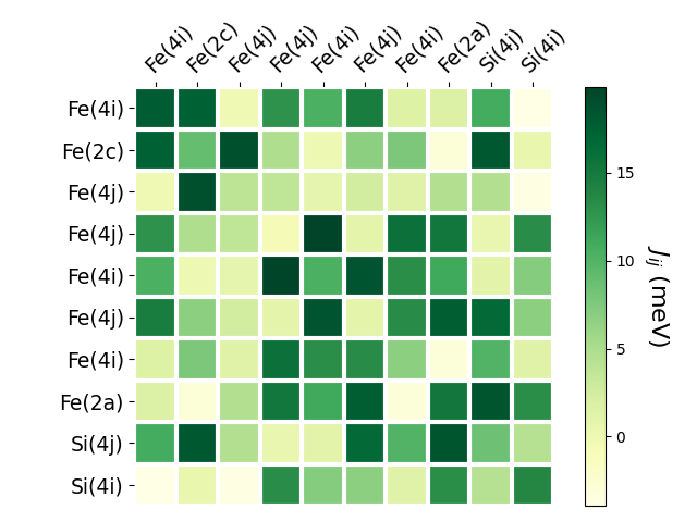 Exchange coupling parameters