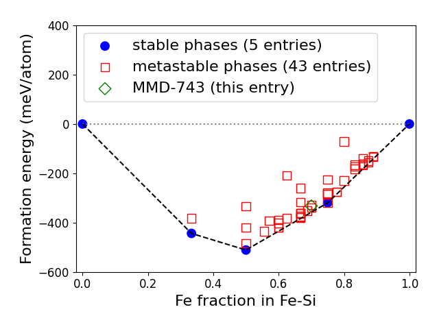 Phase diagram