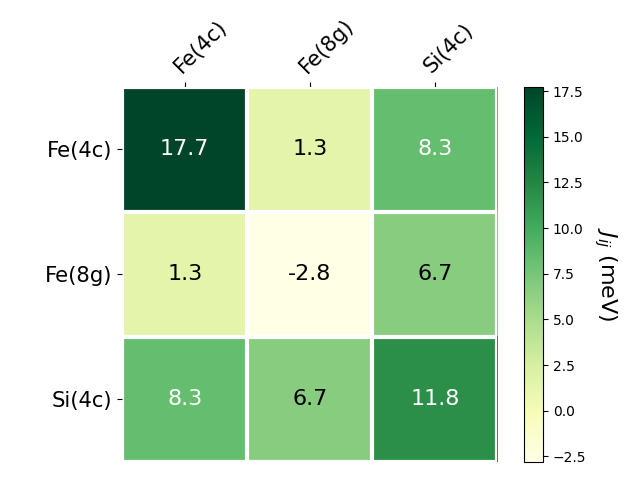 Exchange coupling parameters