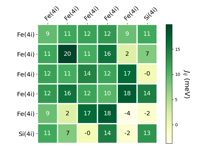 Exchange coupling parameters