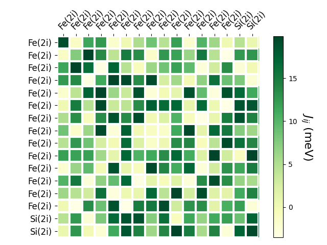 Exchange coupling parameters