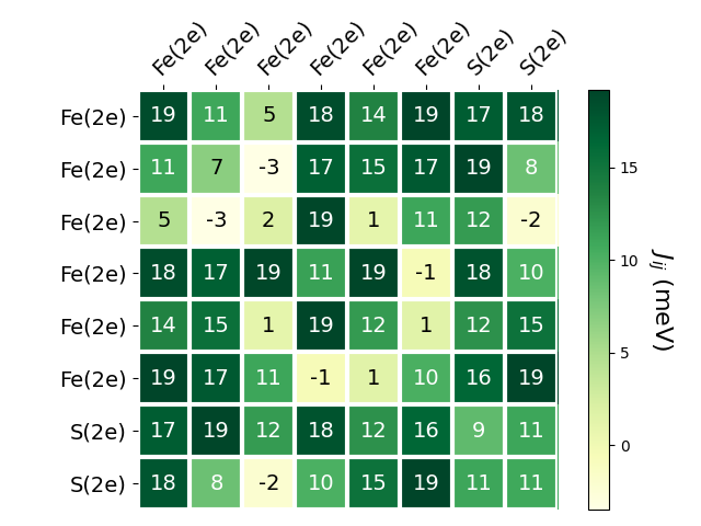 Exchange coupling parameters