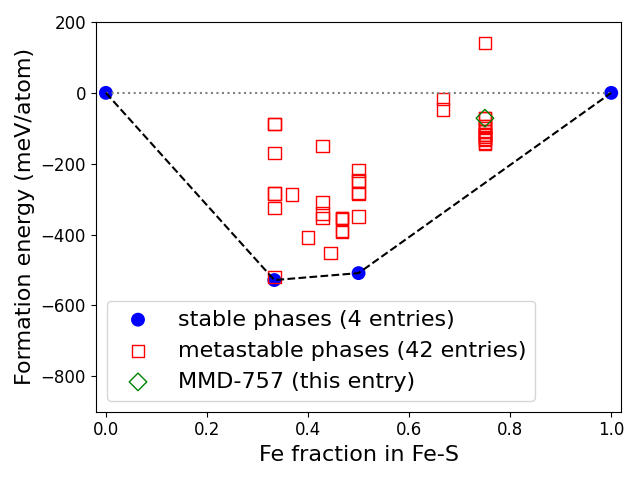 Phase diagram