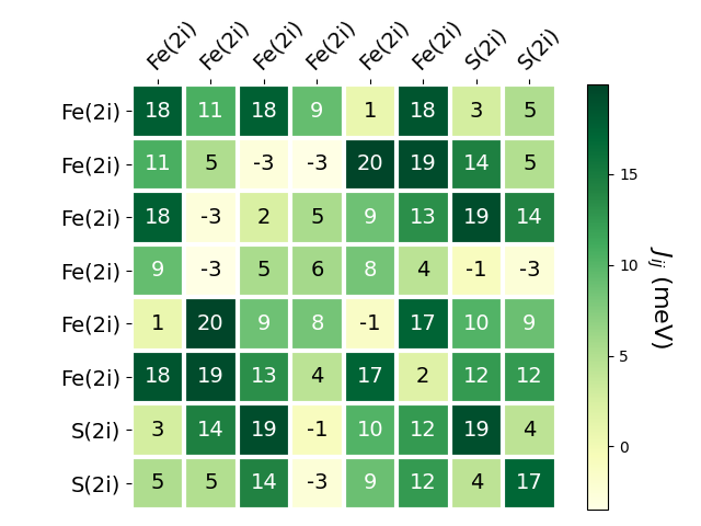 Exchange coupling parameters