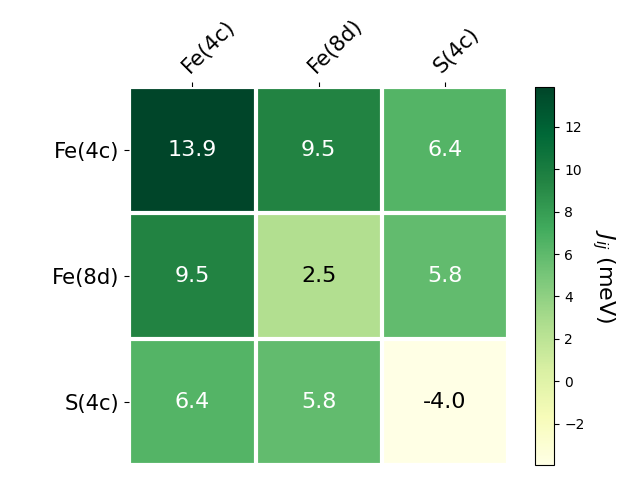 Exchange coupling parameters