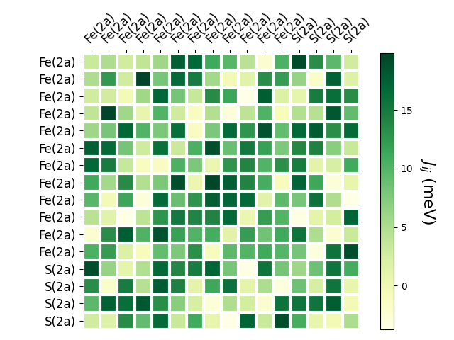 Exchange coupling parameters