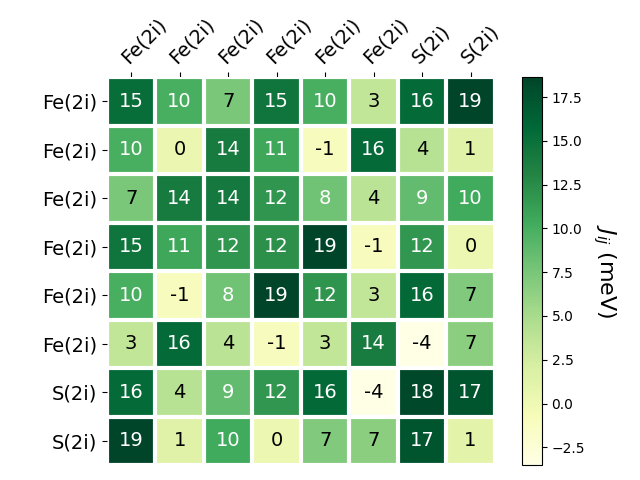 Exchange coupling parameters