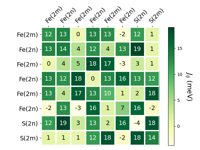 Exchange coupling parameters