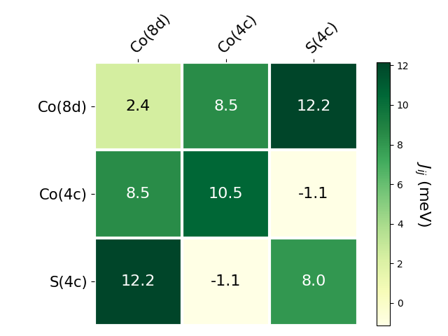 Exchange coupling parameters