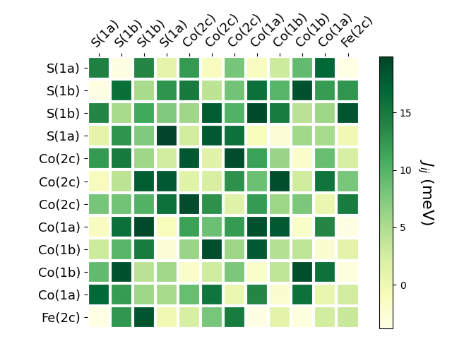 Exchange coupling parameters