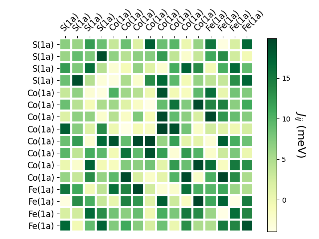 Exchange coupling parameters