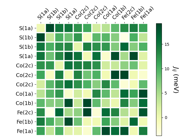 Exchange coupling parameters