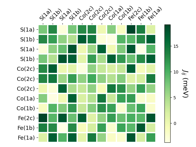 Exchange coupling parameters