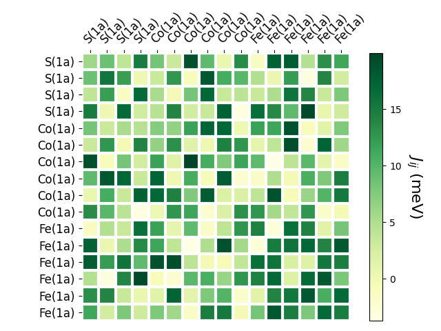 Exchange coupling parameters