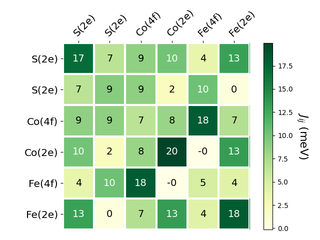 Exchange coupling parameters