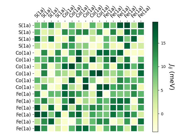 Exchange coupling parameters