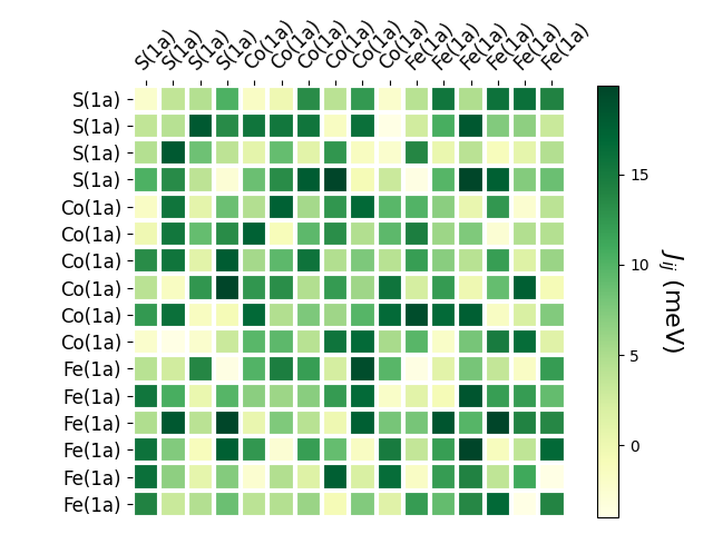 Exchange coupling parameters