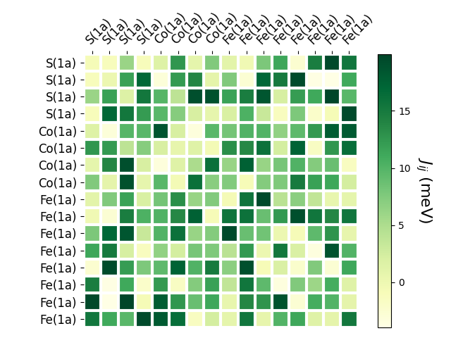 Exchange coupling parameters