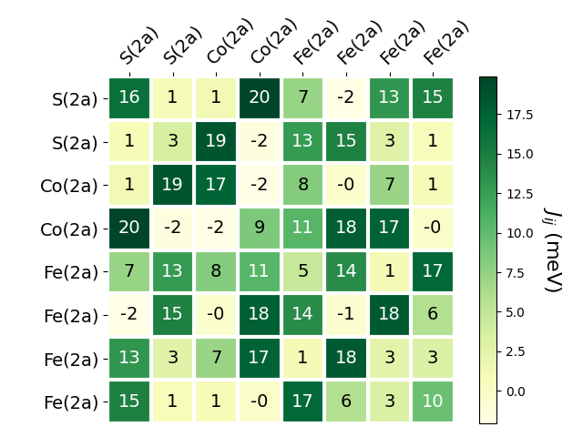 Exchange coupling parameters