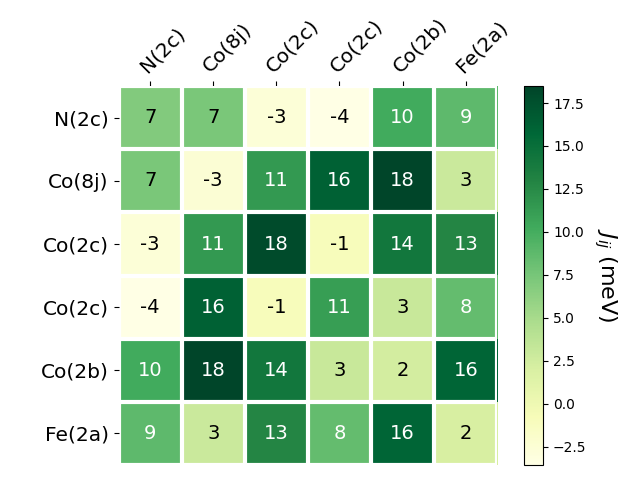 Exchange coupling parameters