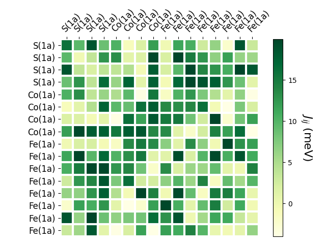 Exchange coupling parameters