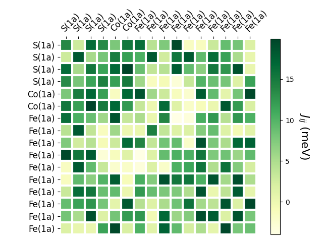 Exchange coupling parameters