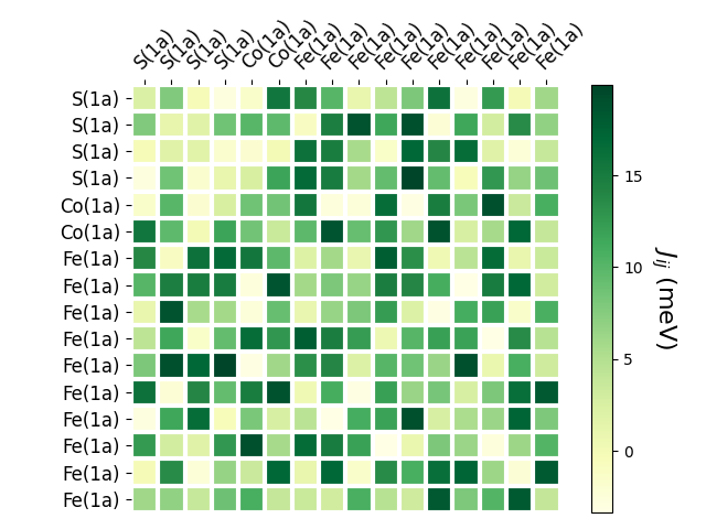 Exchange coupling parameters