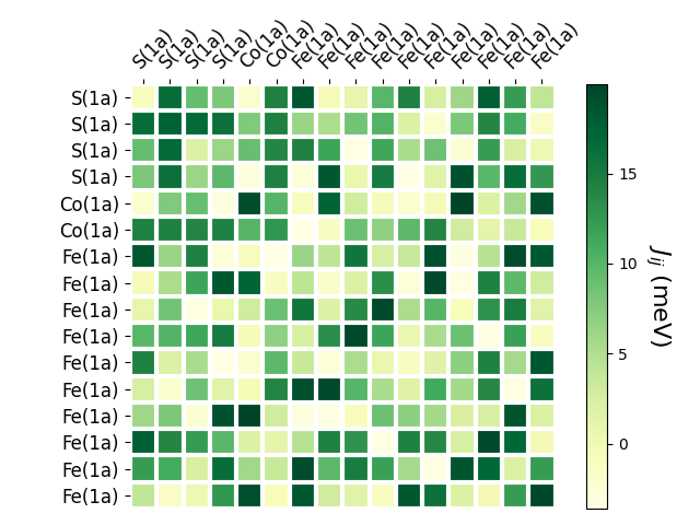 Exchange coupling parameters