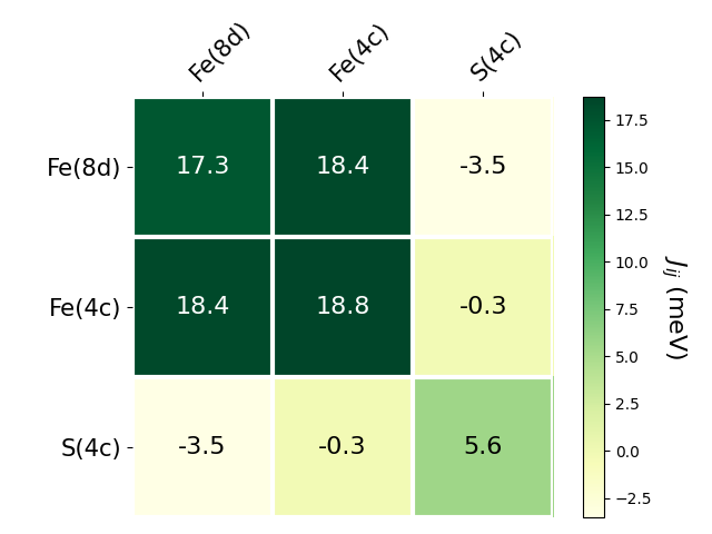 Exchange coupling parameters