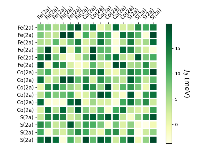 Exchange coupling parameters