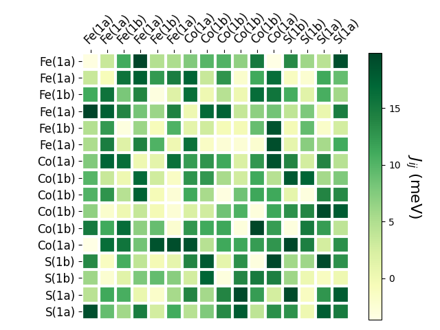 Exchange coupling parameters