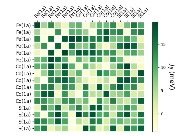 Exchange coupling parameters