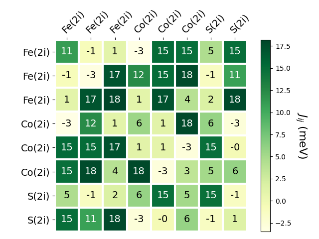 Exchange coupling parameters