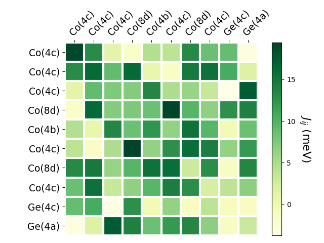 Exchange coupling parameters