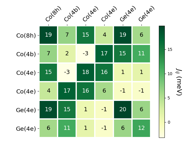 Exchange coupling parameters