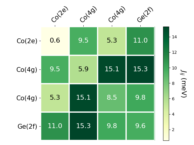 Exchange coupling parameters