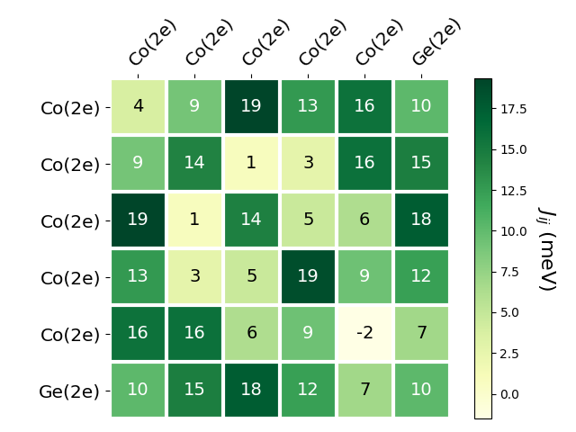 Exchange coupling parameters