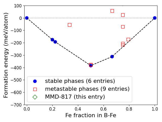 Phase diagram